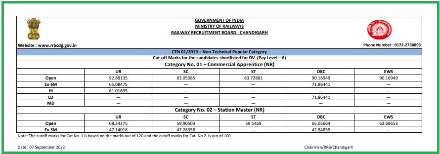 RRB NTPC Level 6 CBAT Cut-Off Marks