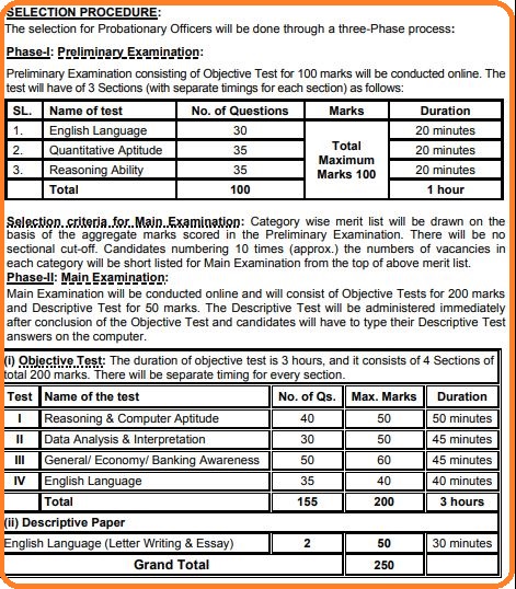 SBI PO Exam syllabus 2022