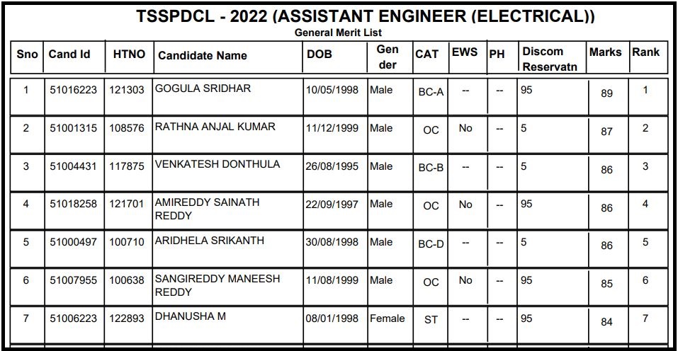 TSSPDCL AE Result 2022