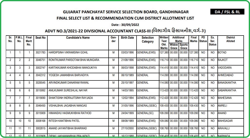 GPSSB Divisional Accountant Final Result 2022