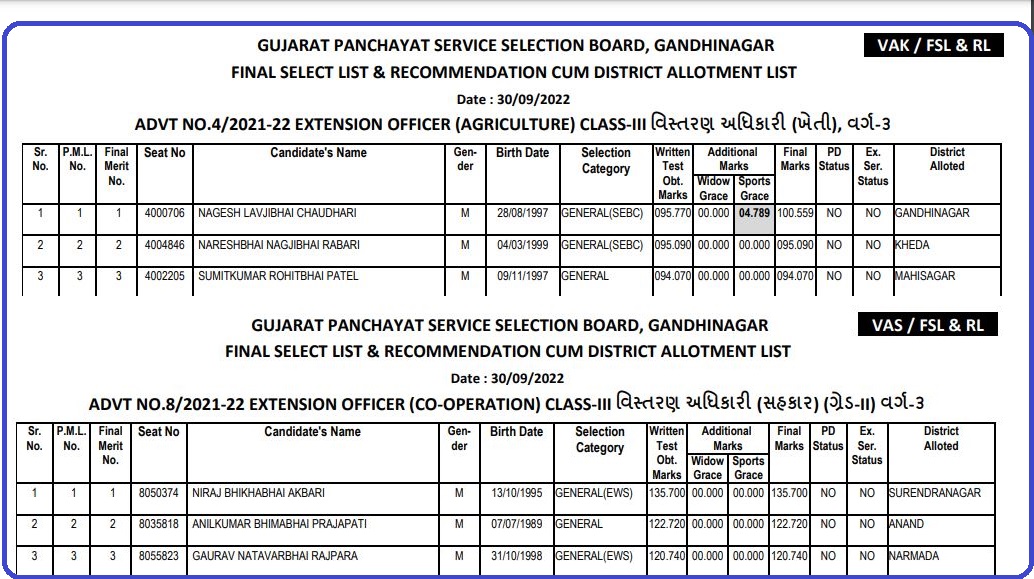 GPSSB Extension Officer Final Result 2022