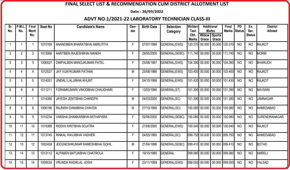 GPSSB Lab Technician Final class 3 Result 2022