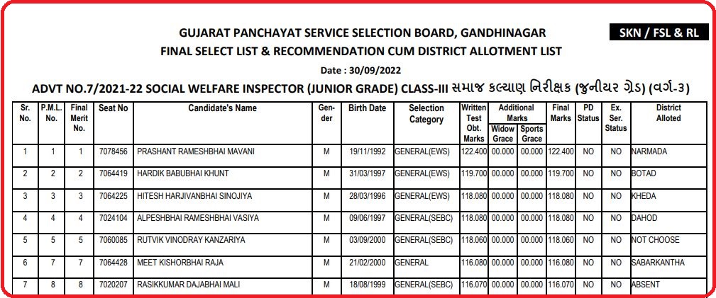 GPSSB Social Welfare Inspector Grade 3 Final Result 2022