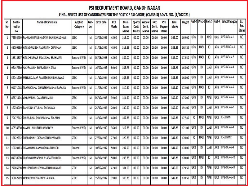 Gujarat Police PSI Final Mains Result 2022