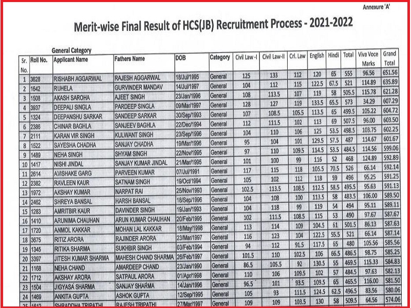 Haryana civil services Judicial Branch Result 2022