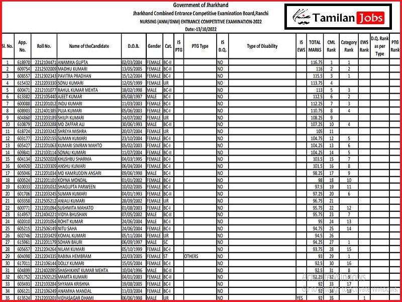 Jharkhand ANM, GNM Result 2022