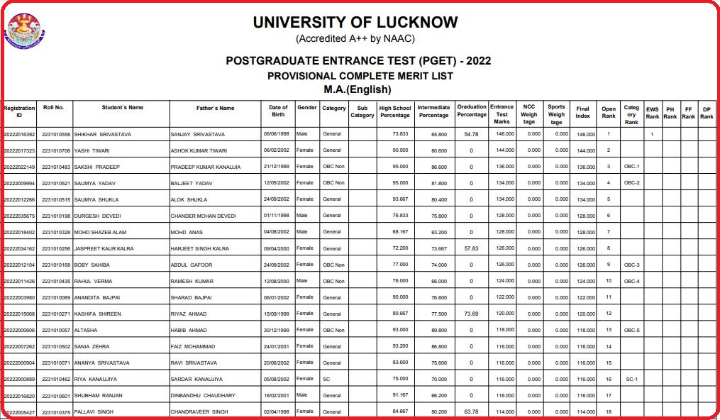 Lucknow University PG Entrance Result 2022