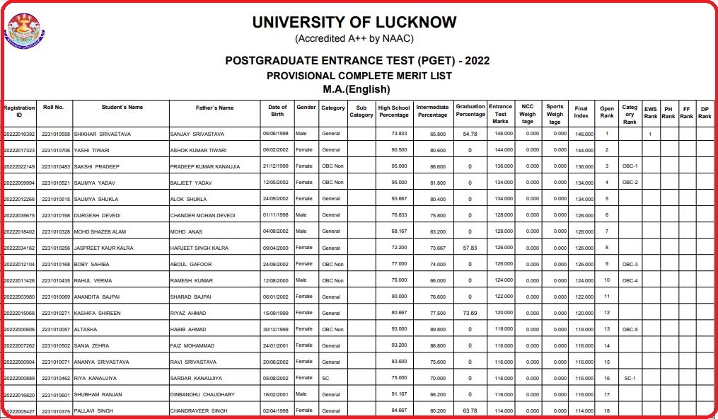 Lucknow University Pg Entrance Result 2022