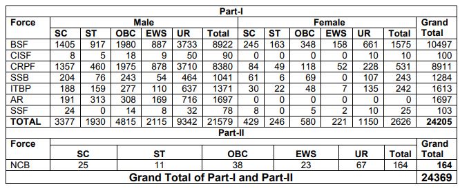 ssc gd constable vacancy