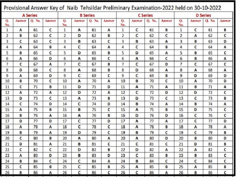 HPPSC Naib Tehsildar Provisional Answer Key 2022