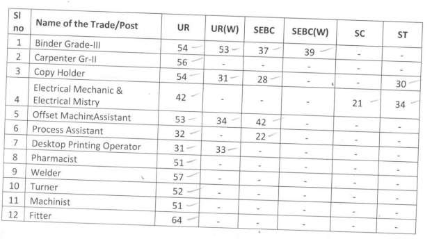 OSSC Group C Result 2022