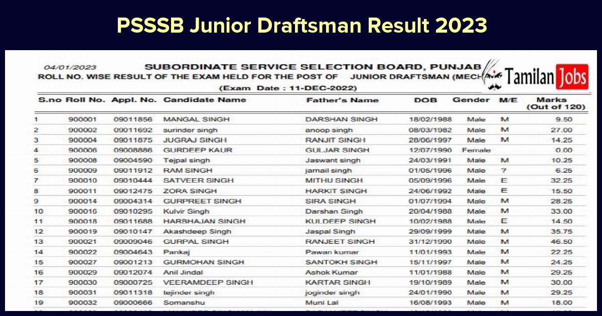 Psssb Junior Draftsman Result 2023