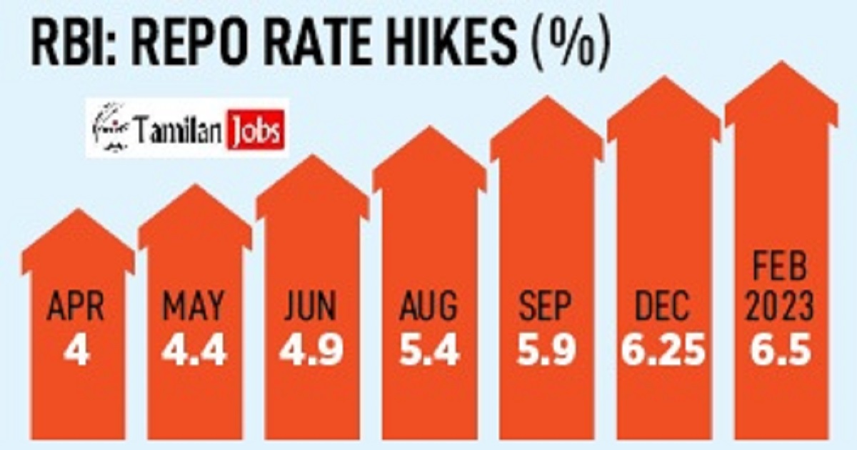 RBI Repo Rate 2023