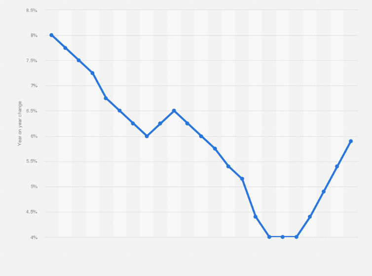 RBI Repo Rate 2023 Graph & Chat