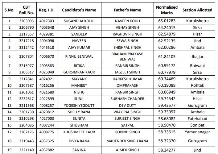 Punjab Haryana High Court Clerk Final Results 2023