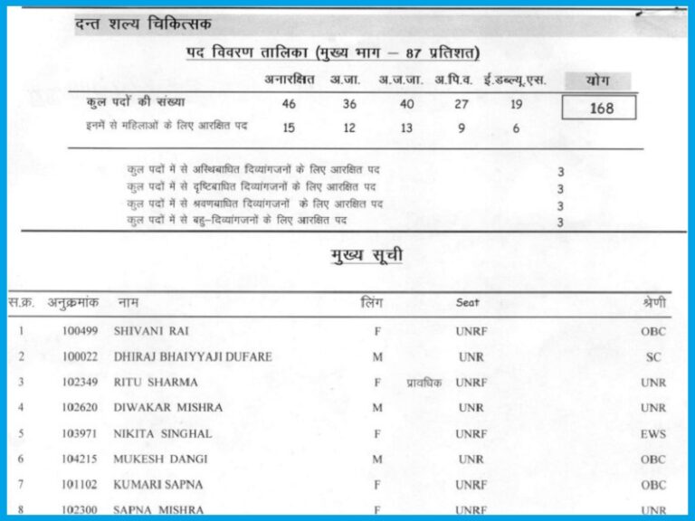 MPPSC Dental Surgeon Result 2023