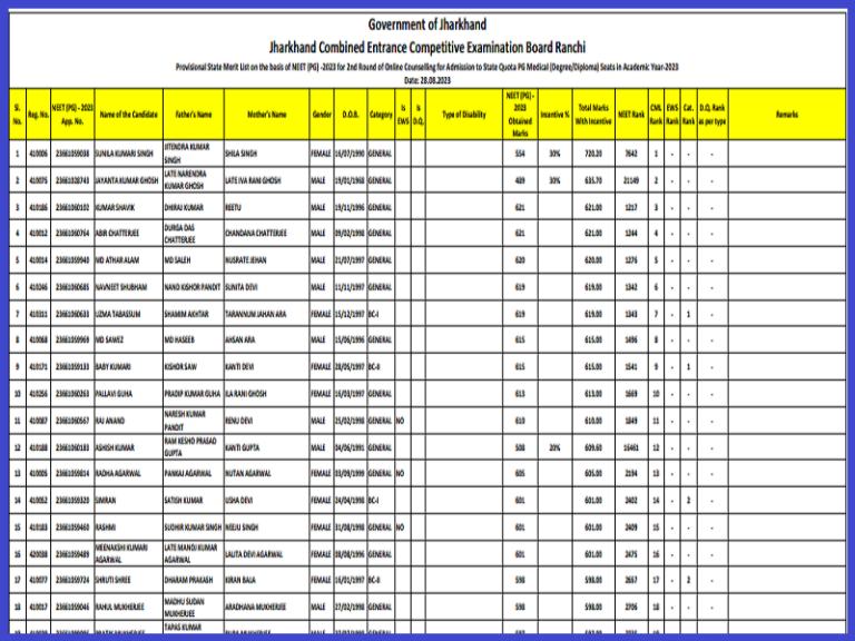 Jharkhand NEET PG 2nd Merit List 2023