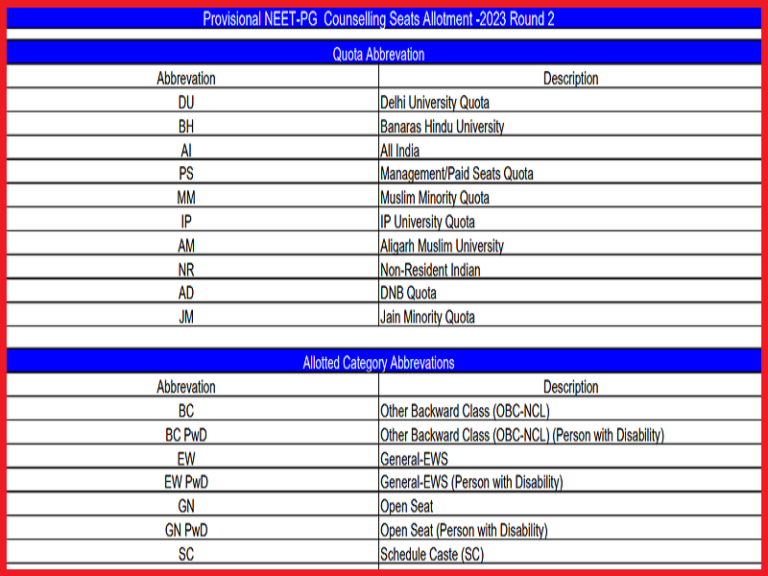 NEET PG Counselling Round 2 Seat Allotment 2023