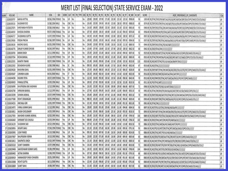 CGPSC State Service Final Result 2023 (Declared) Check Cut-Off Marks