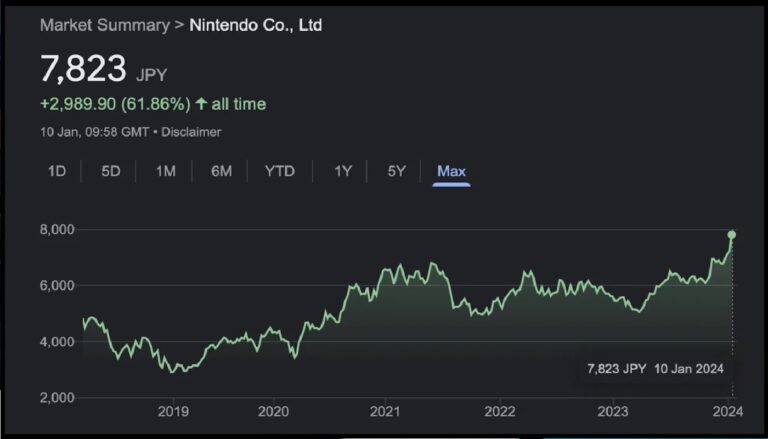 Nintendo Shares Hit Record High