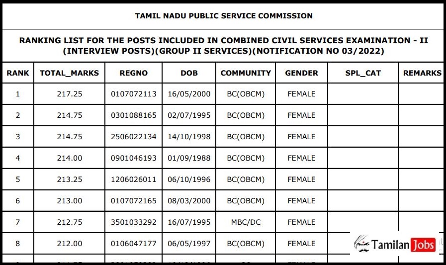 TNPSC Group 2 2022 Rank List