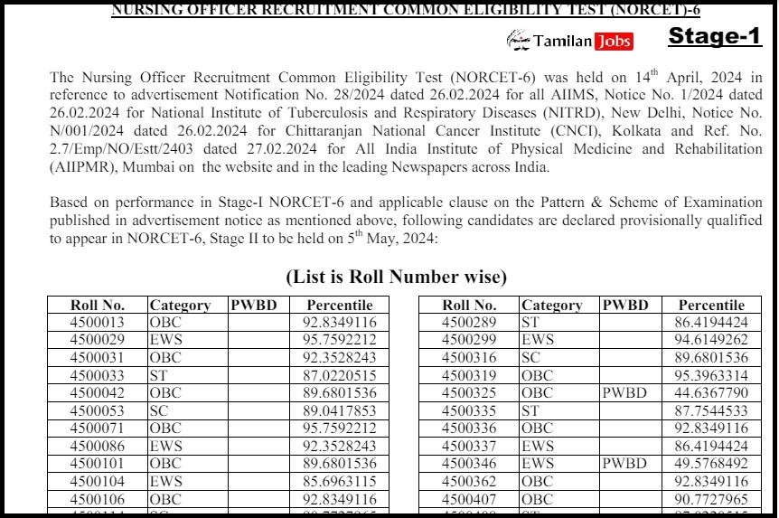 AIIMS NORCET 6 Result 2024